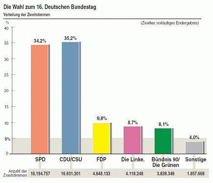 Grafik: Die Wahl zum 16. Deutschen Bundestag