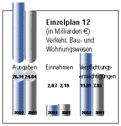 Einzelplan 12.