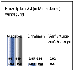 Einzelplan 33.