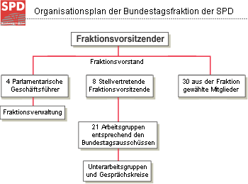 Organisationsplan der Bundestagsfraktion der SPD