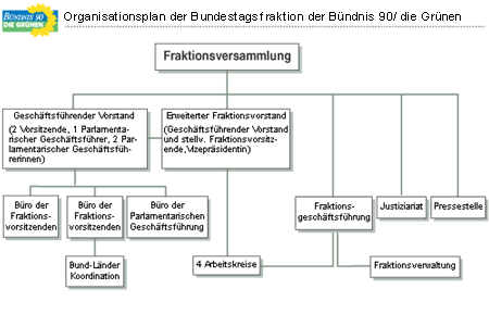 Organisationsplan der Bundestagsfraktion von Bündnis 90/Die Grünen