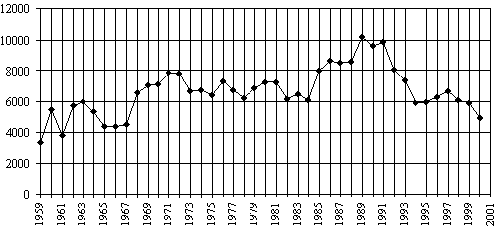 Statistiques