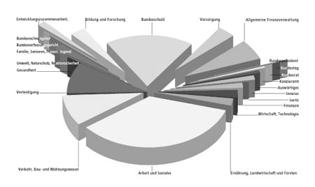 Der größte Etat ist der des Bundesministeriums für Arbeit und Sozialordnung.