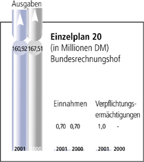 Einzelplan 20