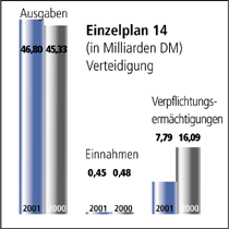 Einzelplan 14