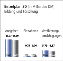 Einzelplan 30