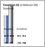 Einzelplan 03