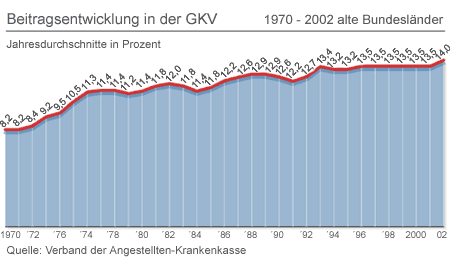 Beitragsentwicklung in der GKV