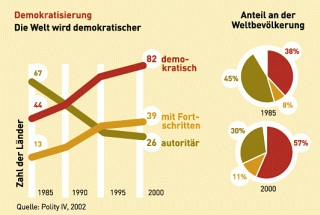 Visualisierung des Anstieges der weltweiten Demokratisierung