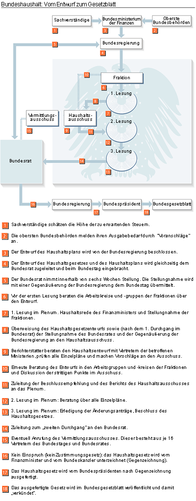 Bundeshaushalt: Vom Entwurf zum Gesetzblatt