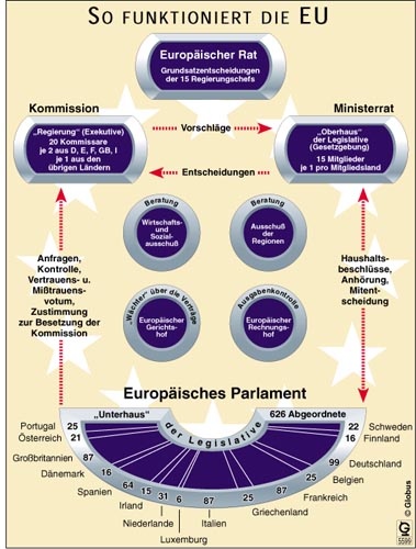 So funktioniert die EU