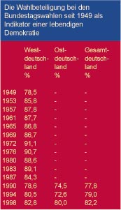 Die Wahlbeteiligung bei den Bundestagswahlen seit 1949 als Indikator einer lebendigen Demokratie