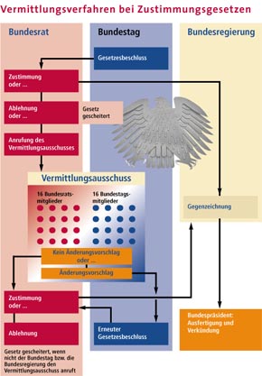 Vermittlungsverfahren bei Zustimmungsgesetzen