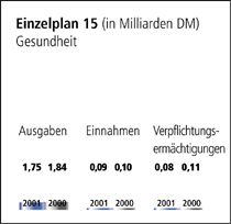 Einzelplan 15