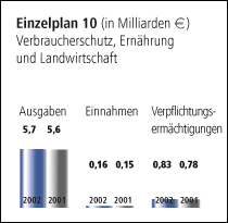 Einzelplan 10 - Verbraucherschutz, Ernährung und Landwirtschaft