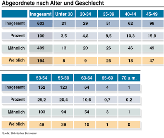 Abgeordnete nach Alter und Geschlecht.