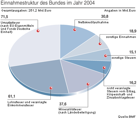 Schaubild zur Einnahmestruktur des Bundes im Jahr 2004