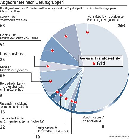 Grafik: Abgeordnete nach Berufsgruppen