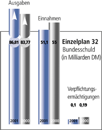 Einzelplan 32