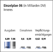 Einzelplan 06