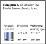 Einzelplan 17