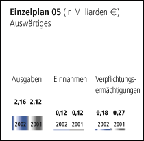 Einzelplan 05 - Auswärtiges