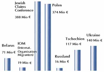 Auszahlungen der Stiftung (in Millionen Euro).