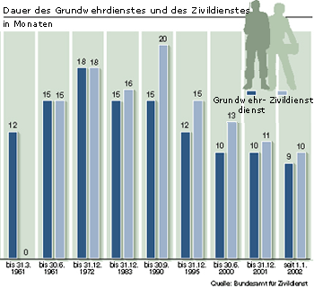 Dauer des Grundwehrdienstes und des Zivildienstes