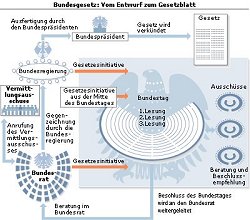 Bundesgesetz: Vom Entwurf zum Gesetzblatt