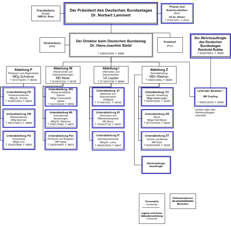 Organisationsplan