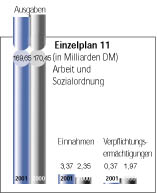 Einzelplan 11