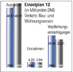 Einzelplan 12