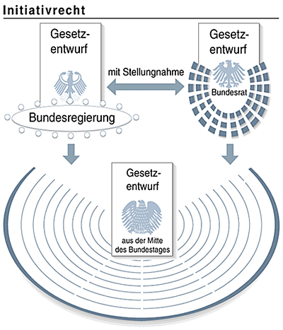 Schaubild: Initiativrecht