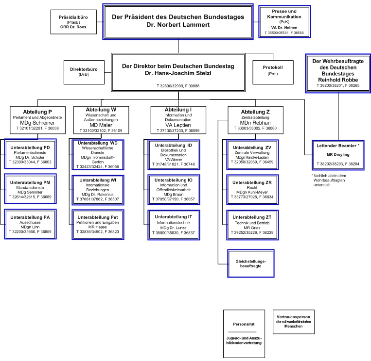 Organisationsplan