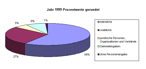 Aufgliederung nach Personen 1999, Tortendiagramm