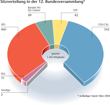 Die Grafik zeigt die Sitzverteilung der Parteien in der 12. Bundesversammlung. Sie hat 1.206 Mitglieder. Stand: März 2004