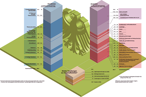 Bild: Der Haushalt des Bundes 2006.