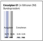 Einzelplan 01