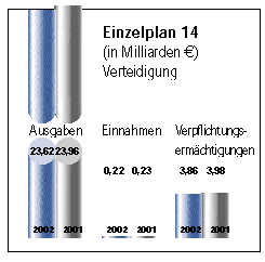 Einzelplan 14.