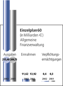 Einzelplan 60 - Allgemeine Finanzverwaltung