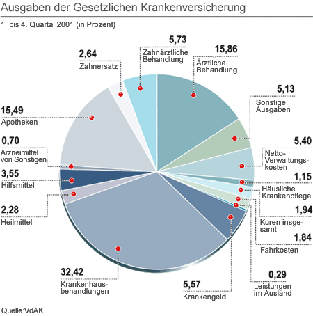 Ausgaben der Gesetzlichen Krankenversicherung