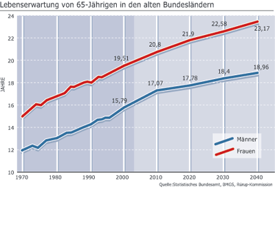 Schaubild: Lebenserwartung von 65-Jährigen in den alten Bundesländern
