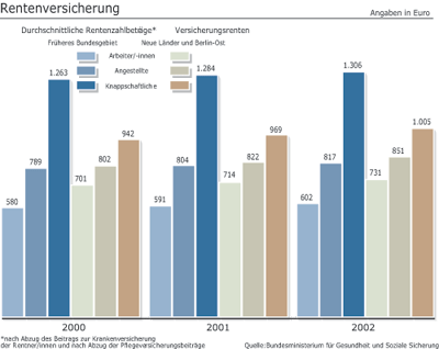 Schaubild: Rentenversicherung