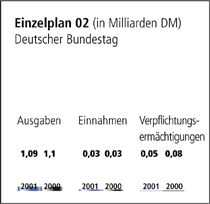 Einzelplan 02