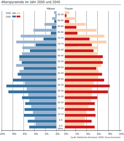 Schaubild: Alterspyramide im Jahr 2000 und 2040