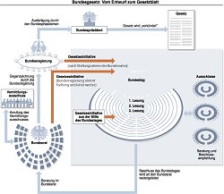 Bundesgesetz: Vom Entwurf zum Gesetzblatt