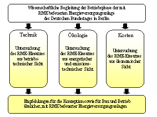 Energieversorgungsanlage des Deutschen Bundestages in Berlin