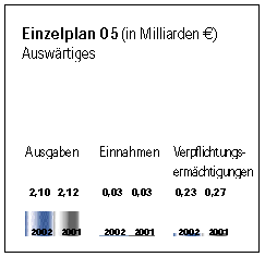 Einzelplan 05.