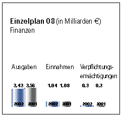 Einzelplan 08.