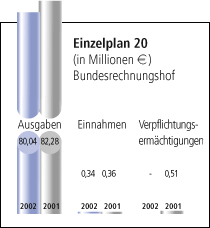 Einzelplan 20 - Bundesrechnungshof